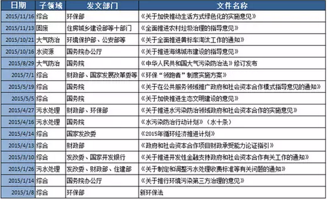 回顾2015中国生态环保业大数据报告